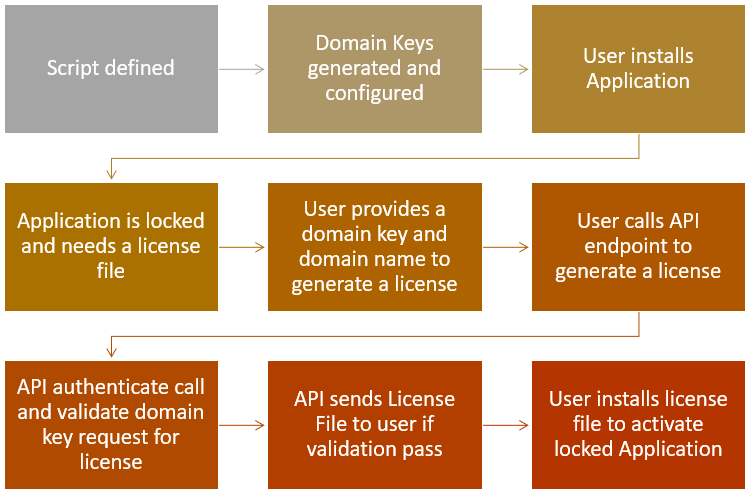 Script Licensing Flow chart
