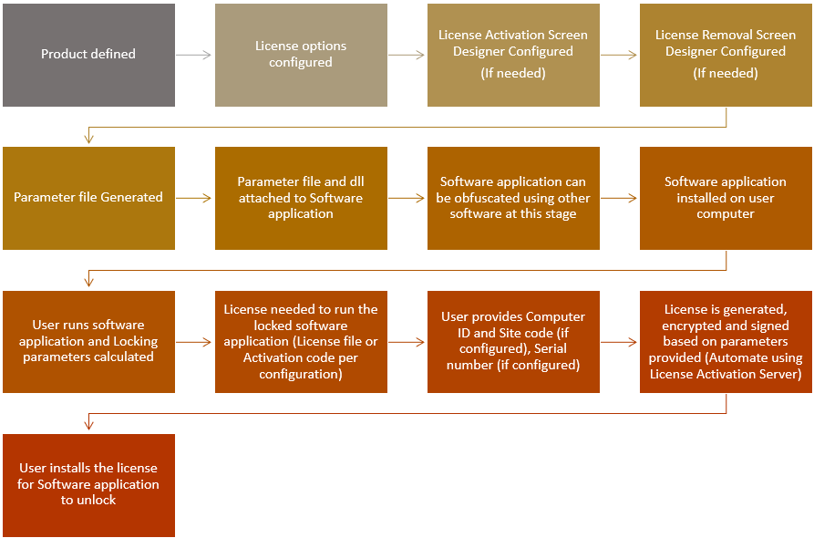 Single User Licensing Flow chart